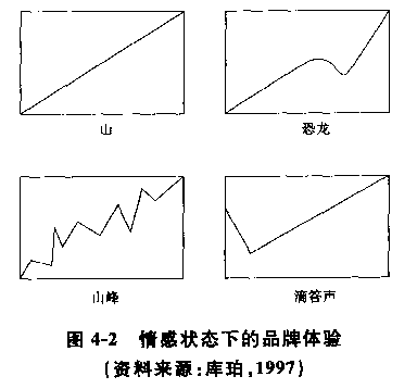 情感狀態下的品牌體驗